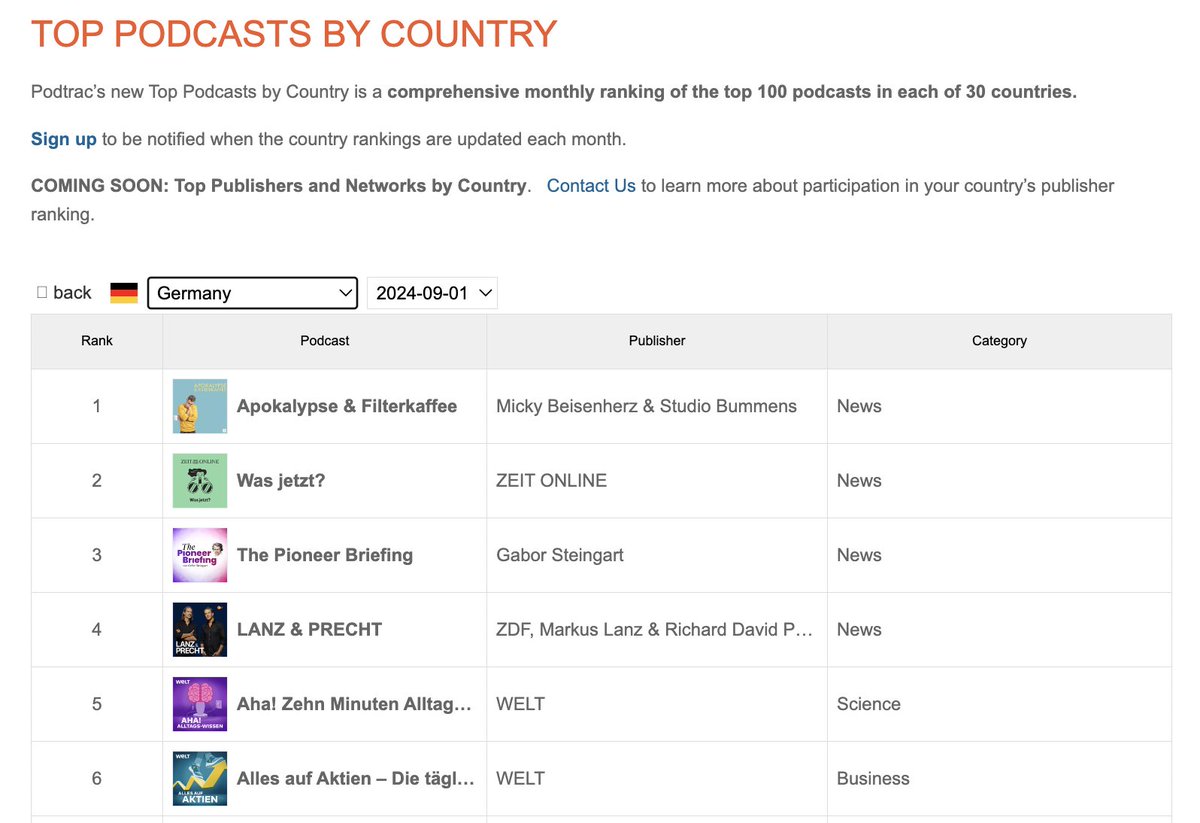 🚨 Neu: Podcast-Rankings für Deutschland! 🇩🇪

Entdecke die Top 100 Podcasts in Deutschland und verfolge Podcast-Trends in 29 weiteren Ländern, darunter 🇬🇧 Großbritannien, 🇫🇷 Frankreich, 🇨🇦 Kanada, 🇲🇽 Mexiko und 🇿🇦 Südafrika. Sieh dir an, welche Shows weltweit das Publikum