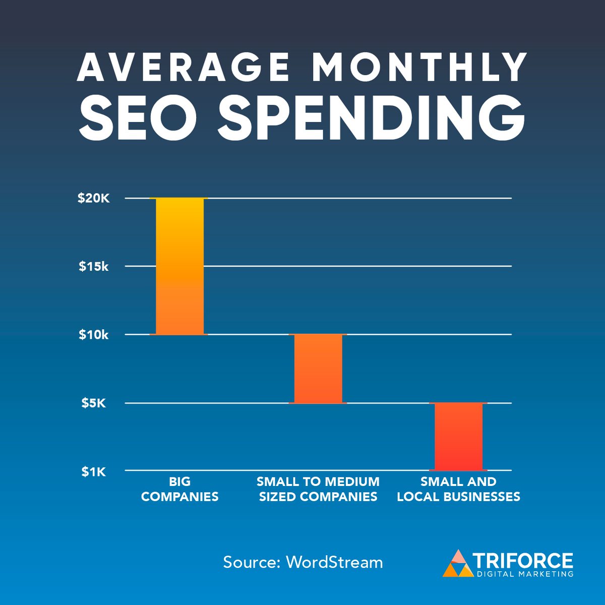 TriforceDigital's tweet photo. Not seeing ROI on your SEO spend? It’s time for a change! 

At Triforce, we focus on measurable growth with tailored strategies. Every dollar works harder with us.  

https://t.co/o0HO1RU934

#SEO #DigitalMarketing #BusinessGrowth #TriforceMarketing #DallasAgency https://t.co/Kq3GFXwccL