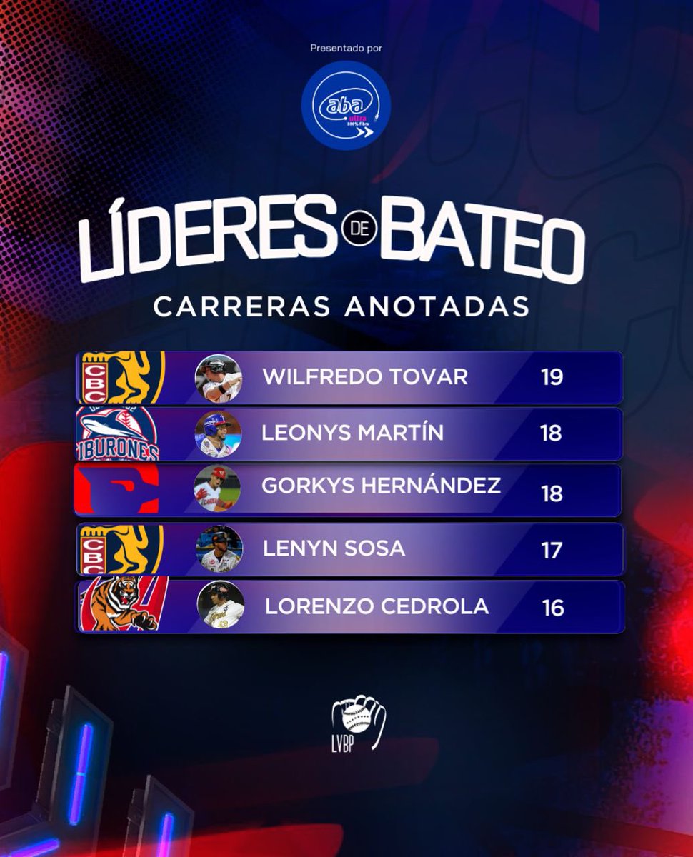 LVBP_Oficial's tweet photo. ¡PRESENTAMOS A LOS LÍDERES DE BATEO! 🔥⚾
Estos grandes del beisbol brillan con cada batazo y marcan la diferencia en cada juego 🌟. Con su poder al bate, han sido clave para llevar a sus equipos a lo más alto 🏆. Con el apoyo de #abaultra, celebramos a estos talentos que la están sacando del parque 💥.
#BateoImparable #LideresDeLaSemana #BeisbolTemporada2024 #LVBP