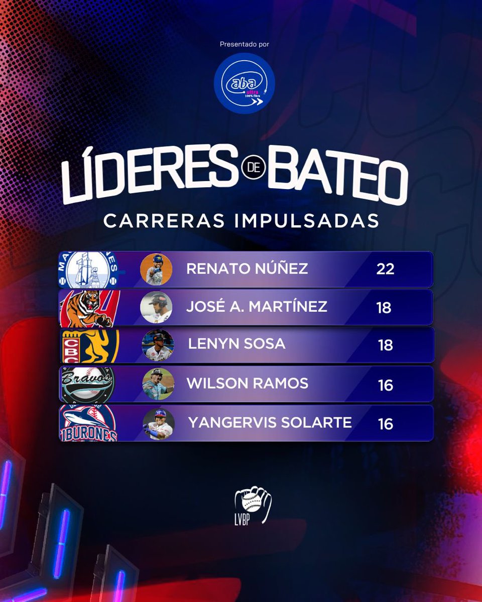 LVBP_Oficial's tweet photo. ¡PRESENTAMOS A LOS LÍDERES DE BATEO! 🔥⚾
Estos grandes del beisbol brillan con cada batazo y marcan la diferencia en cada juego 🌟. Con su poder al bate, han sido clave para llevar a sus equipos a lo más alto 🏆. Con el apoyo de #abaultra, celebramos a estos talentos que la están sacando del parque 💥.
#BateoImparable #LideresDeLaSemana #BeisbolTemporada2024 #LVBP