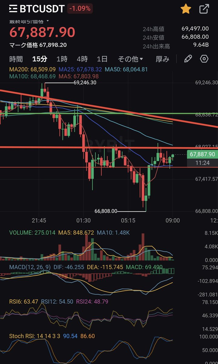 tradegym's tweet photo. #BTC
#Bitcoin

Short全利確🌟

そしてLong🚀 https://t.co/KRRMdJ4Qe8