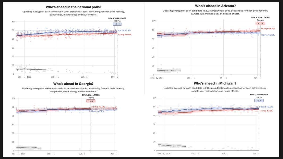 nshalaby's tweet photo. Tomorrow's US presidential election - in charts. For 2024, while the whole world is watching and holding their breath, or meddling via AI and social media, while US government called in reserves of the National Guard, my thoughts and prayers are for: 
 1. decisive victory for the winner
 2. no murky and protracted investigations
 3. US electorate is united and optimistic for the future
 4. peaceful transition of power 
 5. law abiding behavior from all sides
----------
So who will it be? 
- @Poslymarket  predict @KamalaHarris  will win popular vote while @realDonaldTrump  will win the election
- @NateSilver538 states, @KamalaHarris is ahead in National Polls by 1%
- See charts for each of the 7 swing states: spread among the 2 presidential candidates is between 0.1% (NV) to 2.3% (AZ)
- These spreads are within the margin of error of ALL polls => it's a tossup