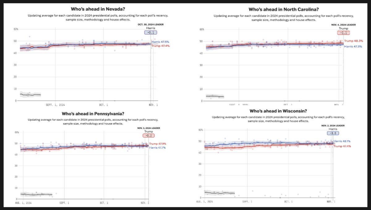 nshalaby's tweet photo. Tomorrow's US presidential election - in charts. For 2024, while the whole world is watching and holding their breath, or meddling via AI and social media, while US government called in reserves of the National Guard, my thoughts and prayers are for: 
 1. decisive victory for the winner
 2. no murky and protracted investigations
 3. US electorate is united and optimistic for the future
 4. peaceful transition of power 
 5. law abiding behavior from all sides
----------
So who will it be? 
- @Poslymarket  predict @KamalaHarris  will win popular vote while @realDonaldTrump  will win the election
- @NateSilver538 states, @KamalaHarris is ahead in National Polls by 1%
- See charts for each of the 7 swing states: spread among the 2 presidential candidates is between 0.1% (NV) to 2.3% (AZ)
- These spreads are within the margin of error of ALL polls => it's a tossup