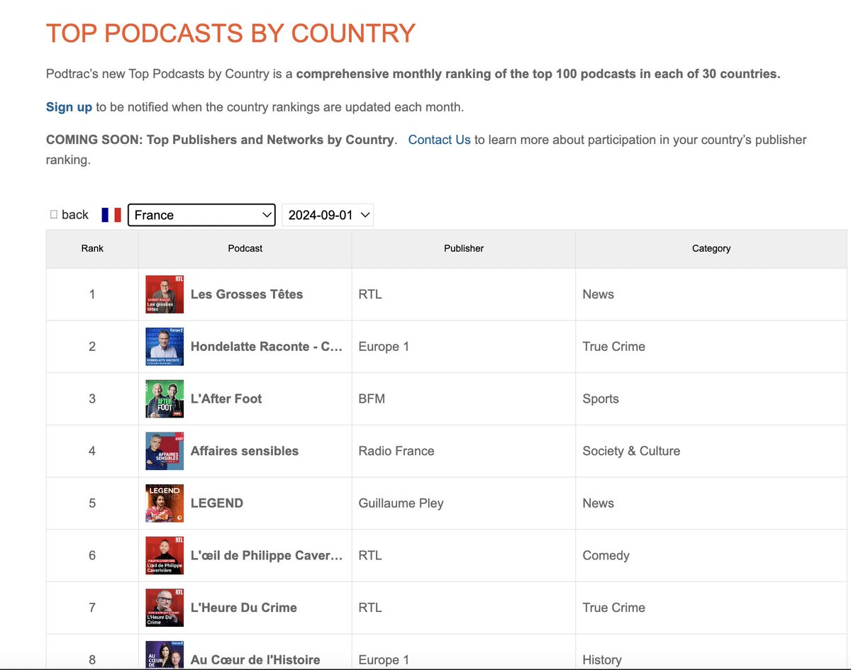 🚨 Nouveau : Classement des Podcasts en France ! 🇫🇷

Découvrez le Top 100 des podcasts en France et explorez les tendances dans 29 autres pays, dont 🇬🇧 le Royaume-Uni, 🇩🇪 l'Allemagne, 🇨🇦 le Canada, 🇲🇽 le Mexique et 🇿🇦 l'Afrique du Sud. Découvrez les émissions qui captivent les