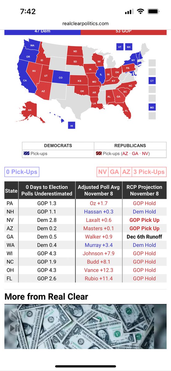 jamillahhhh's tweet photo. @shadowcrewtroll @Lasermazer @conorsen @tencor_7144 RCP literally does zero polling. They aggregate polls. And they apply selective bias in deciding which ones to include in their polls. 

They also apply a random factor to predict a winner. And they crushed it in 2022 https://t.co/apjPt9g24T