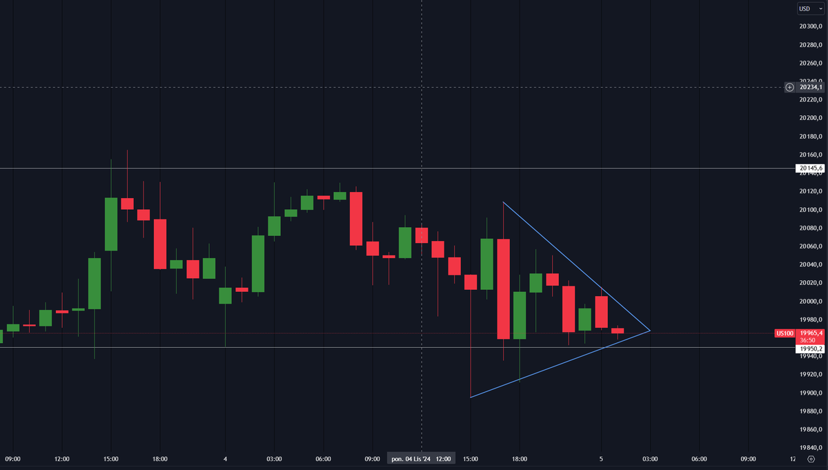 _PNTT_'s tweet photo. #NDX #US100 Consolidates ahead of tomorrow's US elections 🇺🇸. It promises to be an interesting day for the rest of it, just like the whole of November. https://t.co/GSH2xhEn7E