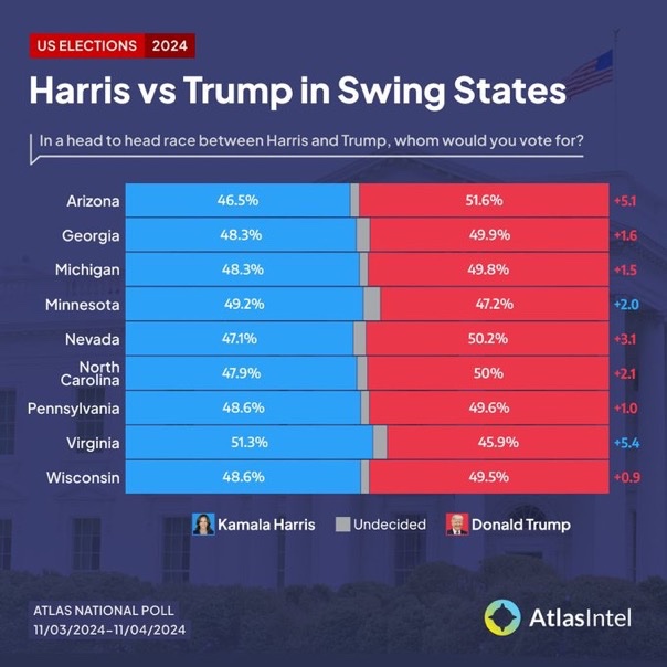RightFightLeft's tweet image. #NEWPOLL: Atlas Intel has released their FINAL swing state and national polls.

National: 🔴 Trump +1
Arizona: 🔴 Trump +5.1
Georgia: 🔴 Trump +1.6
Michigan: 🔴 Trump +1.5
Minnesota: 🔵 Harris +2
Nevada: 🔴 Trump +3.1
North Carolina: 🔴 Trump +2.1
Pennsylvania: 🔴 Trump +1
