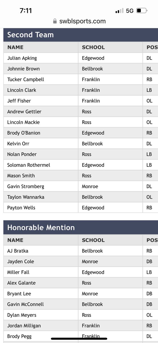 Congratulations to our 2nd team and Hon. Mention All Conference players <a href="/AndrewGettler23/">Andrew Gettler 🂱</a> <a href="/Masonsmith_23/">Mason Smith</a> <a href="/lincolnmackie_/">Lincoln Mackie</a> <a href="/nolanponder14/">Nolan Ponder</a> and Sophomore Alex Galante. Proud of you young men. WIN THE DAY!