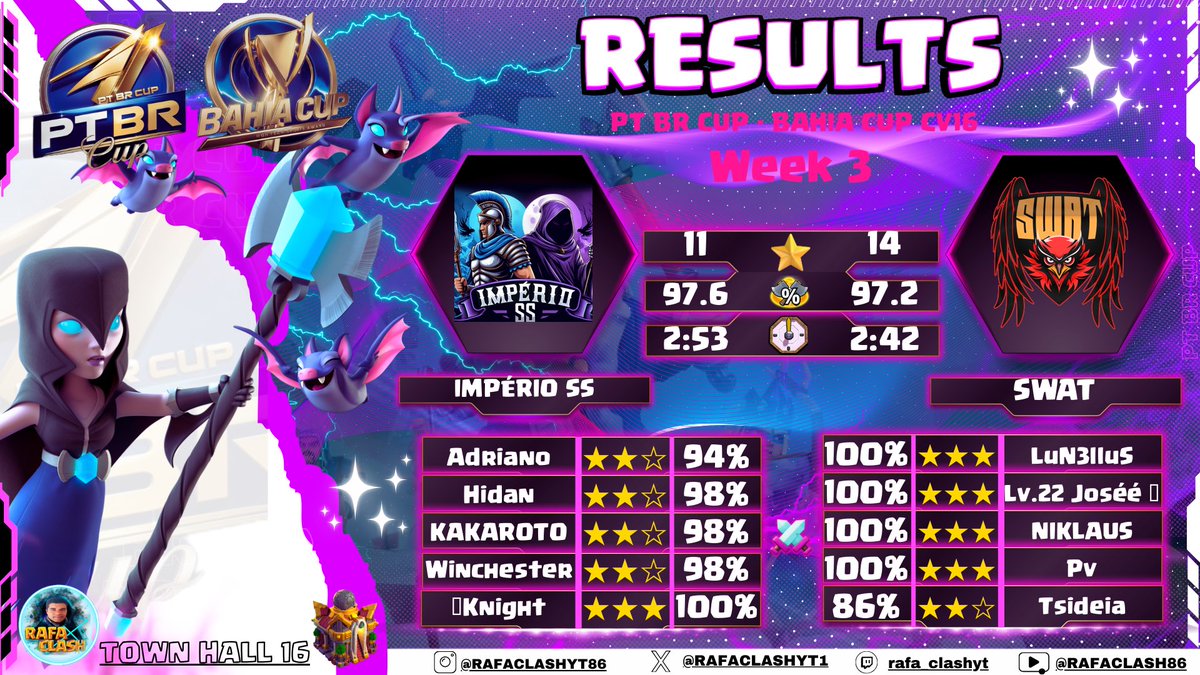 SWAT (@swatcocbr) on Twitter photo Week3✅, by #Ptbrcup2 by <a href="/RAFACLASHYT1/">RAFA CLASH / PT BR CUP / RAFA CUP</a>
GG CLã🥵🙅🏾♂️
Vamos por mais sempre!💪🏾
⭐️⭐️⭐️<a href="/LuN3lluS/">LuN3lluS</a>
⭐️⭐️⭐️<a href="/Lv22_Josee/">Lv.22 Joséé ❄️</a>
⭐️⭐️⭐️<a href="/NIKLAUS_COC/">SWT NIK</a>
⭐️⭐️⭐️<a href="/pv_coc/">pv</a>
⭐️⭐️ <a href="/Tsideia1/">Tsideia</a>
#GOSWAT🚀🦅 Week3✅, by #Ptbrcup2 by <a href="/RAFACLASHYT1/">RAFA CLASH / PT BR CUP / RAFA CUP</a>
GG CLã🥵🙅🏾♂️
Vamos por mais sempre!💪🏾
⭐️⭐️⭐️<a href="/LuN3lluS/">LuN3lluS</a>
⭐️⭐️⭐️<a href="/Lv22_Josee/">Lv.22 Joséé ❄️</a>
⭐️⭐️⭐️<a href="/NIKLAUS_COC/">SWT NIK</a>
⭐️⭐️⭐️<a href="/pv_coc/">pv</a>
⭐️⭐️ <a href="/Tsideia1/">Tsideia</a>
#GOSWAT🚀🦅