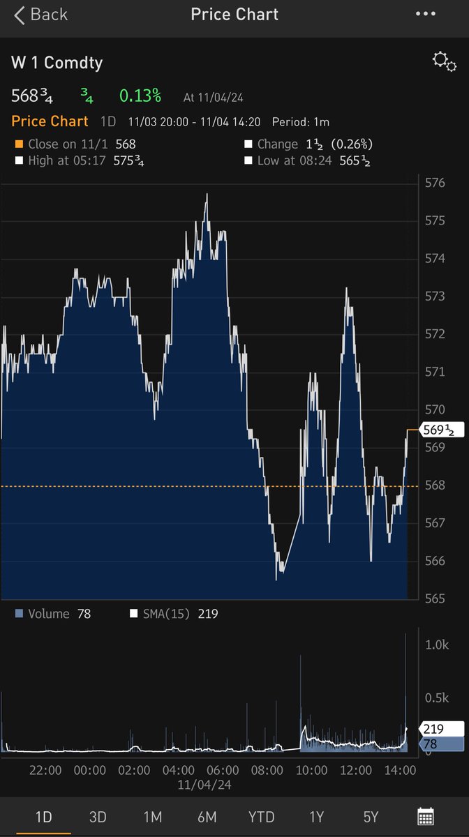 SFayoumy's tweet photo. #Wheat #futures rally 0.3% as #Egypt submits its bid internationally! 🌾🇪🇬 #Commodities https://t.co/3RrtoFMHbD