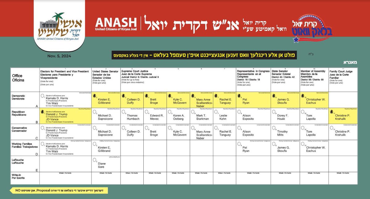HQSatmar's tweet image. Satmar Anash United Citizens of Kiryas Joel, Town of Palm Tree, Election Day  TUESDAY! we urge everyone to make their voices heard. Let’s come together and vote for a brighter future! #Election2024  #GetOutTheVote #NY18 “Vote NO for prop 1!” Here is info on added Polling sites: