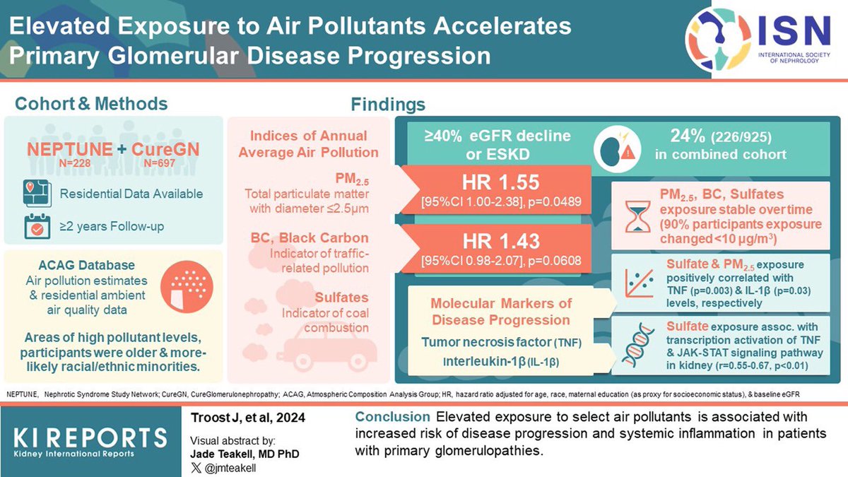 Elevated Exposure to Air Pollutants Accelerates Primary Glomerular Disease Progression pubmed.ncbi.nlm.nih.gov/39156153/