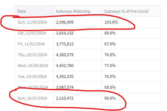 Marathon Sunday is a great real-world experiment in how making driving in NYC extremely inconvenient drives up transit usage.