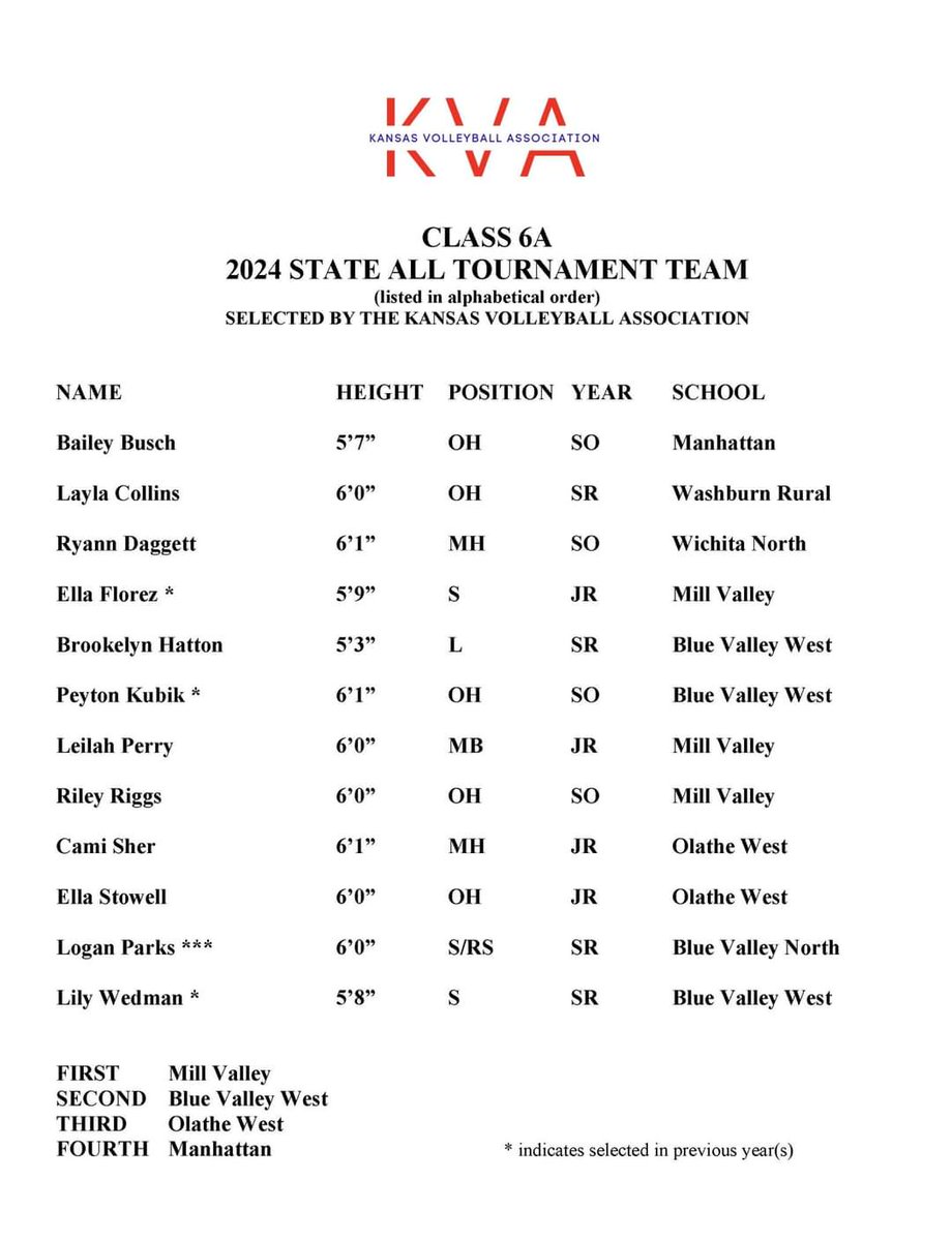 SSA_Girls_Hoops's tweet photo. Congratulations to the Manhattan High girls volleyball team for their 4th place finish at the Class 6A State Tournament! #SSA player, sophmore Bailey Busch, earned All-Tournament honors! Now, let's get to school hoops! 🏐🏀 #SSAgirlshoops #multisportstar https://t.co/fVqGTJDbcr