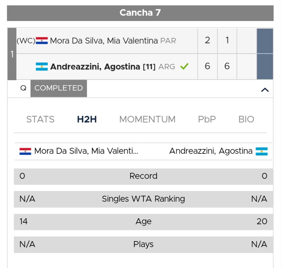 W15 Asunción 🇵🇾 - Debutó en la qualy <a href="/Agosandreazzini/">Agos</a> 🇦🇷 en la R2, ganándole con mucha autoridad a Mía Mora Da Silva 🇵🇾, por 6-2, 6-1. Un paso le falta para ingresar al main draw. Deberá imponerse ante la 3ra favorita, Livia Rodrigues Daud 🇧🇷. #itftennis #tenistasfemarg