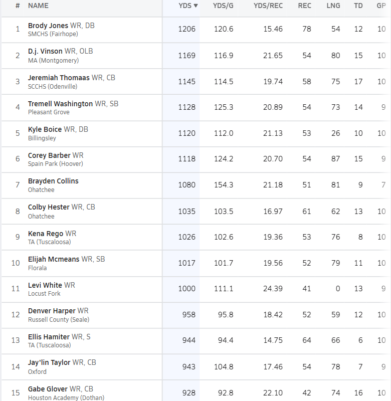 Hall-Tech Sports (@halltechsports1) on Twitter photo 👀"Week 11 Top 15 Receivers List📋"
(Alabama) <a href="/AHSAAUpdates/">AHSAA</a> <a href="/ahsaaradio/">AHSAA Radio Network</a>
A look at Week 11 Top 15 Receivers Below:
<a href="/MaxPreps/">MaxPreps</a>
*** New Receiving Leader:
<a href="/brodyjones2026/">Brody Jones</a>
- 1,206 Yards Receiving/ 12 TDs
- 78 Catches (#1 in Alabama)
- 120.6 YPG
<a href="/DjVinson4/">Derrick Vinson Jr “DJ”</a>
<a href="/jayythomas_11/">Jeremiah “3” Thomas</a> 👀"Week 11 Top 15 Receivers List📋"
(Alabama) <a href="/AHSAAUpdates/">AHSAA</a> <a href="/ahsaaradio/">AHSAA Radio Network</a>
A look at Week 11 Top 15 Receivers Below:
<a href="/MaxPreps/">MaxPreps</a>
*** New Receiving Leader:
<a href="/brodyjones2026/">Brody Jones</a>
- 1,206 Yards Receiving/ 12 TDs
- 78 Catches (#1 in Alabama)
- 120.6 YPG
<a href="/DjVinson4/">Derrick Vinson Jr “DJ”</a>
<a href="/jayythomas_11/">Jeremiah “3” Thomas</a>
