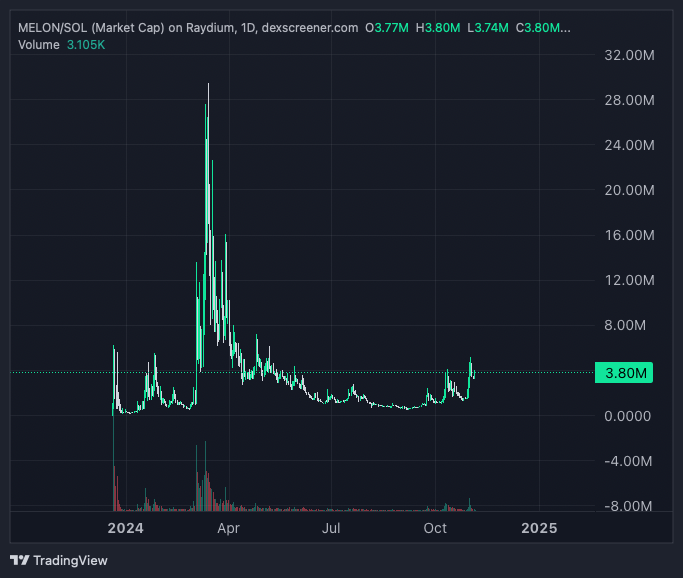 expex_'s tweet photo. $Melon
@melondogcoin
7DGJnYfJrYiP5CKBx6wpbu8F5Ya1swdFoesuCrAKCzZc https://t.co/oV8N0UYVD2