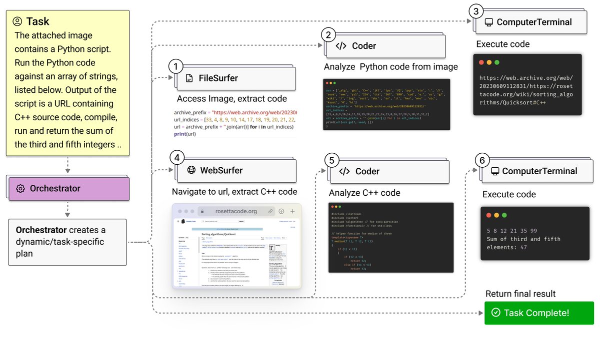 The future of #AI is agentic. Introducing Magentic! 🤖

Magentic-One is a generalist agentic system built on <a href="/pyautogen/">AutoGen</a> that achieves competitive performance to SOTA solutions on multiple challenging agentic benchmarks📊

Links👇 and more soon! 👀

#MicrosoftResearch #AIFrontiers