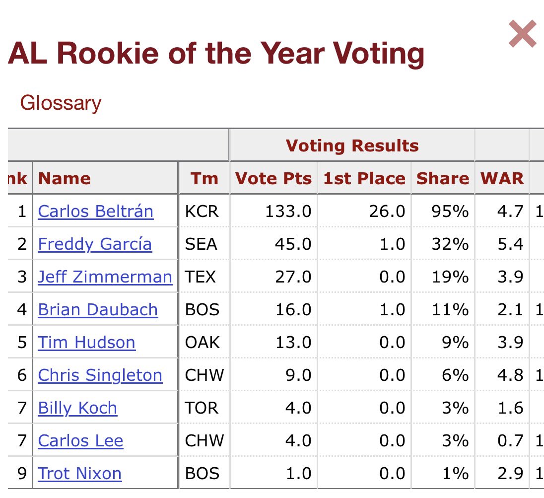 goldgetzbucketz's tweet photo. @CHSN_WhiteSox @ChuckGarfien name a bigger injustice than Chris Singleton taking 6th place in 1999 ROTY voting despite having 4.8 WAR https://t.co/iNGAZ7o76u