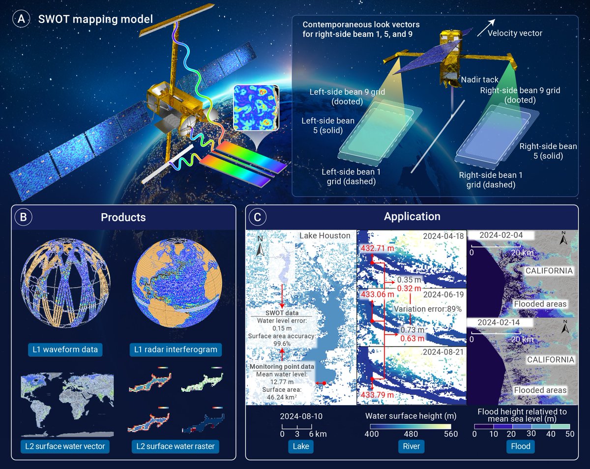 The Innovation Geoscience (@innov_geosci) on Twitter photo New commentary online <a href="/Innov_Geosci/">The Innovation Geoscience</a> ! Promoting global surface water monitoring research with the SWOT satellite. Read more doi.org/10.59717/j.xin…
#geoscience #research #global <a href="/The_InnovationJ/">The Innovation: a Cell Press partner journal</a> New commentary online <a href="/Innov_Geosci/">The Innovation Geoscience</a> ! Promoting global surface water monitoring research with the SWOT satellite. Read more doi.org/10.59717/j.xin…
#geoscience #research #global <a href="/The_InnovationJ/">The Innovation: a Cell Press partner journal</a>