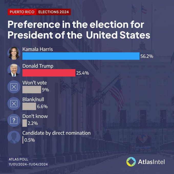 PpollingNumbers's tweet photo. Puerto Rican preferences in the presidential election:

🔵 Harris +31

AtlasIntel https://t.co/pznqJgN1ph