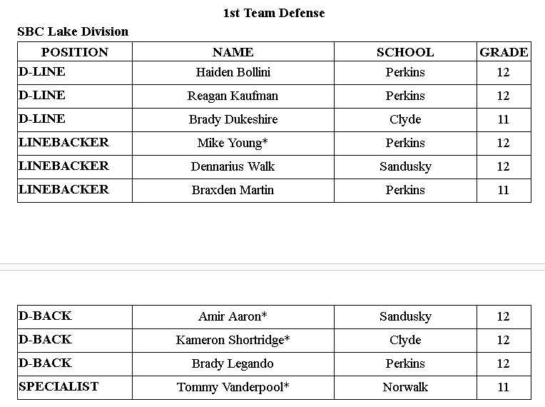 JoshuaMorgret's tweet photo. HS FOOTBALL: The first-team defense for the SBC Lake. https://t.co/xefreGPuAR