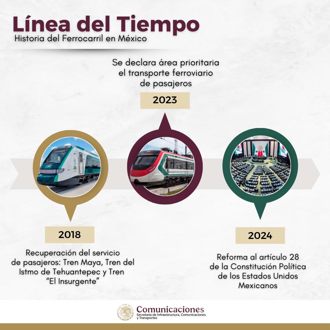 Con el segundo piso de la cuarta transformación, encabezado por la Presidenta, la Dra. <a href="/Claudiashein/">Claudia Sheinbaum Pardo</a>, se consolidarán los trenes de pasajes y se crearán nuevas rutas. 

En esta línea del tiempo hacemos un breve recuento de su historia.