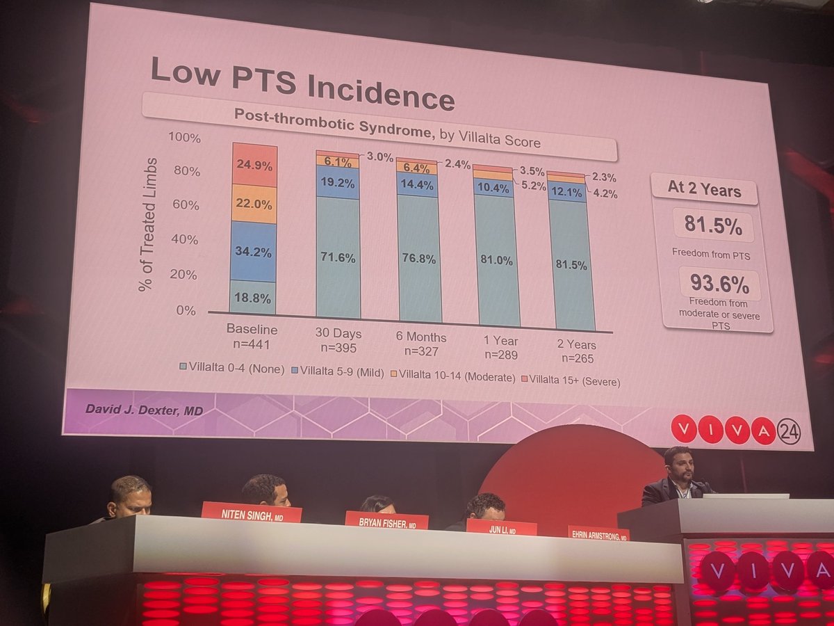 VenousNews's tweet image. #VIVA24: David Dexter reports complete two-year outcomes from the CLOUT (ClotTriever) registry: 81.5% of treated limbs had no post-thrombotic syndrome compared to 18.8% at baseline; the prevalence of moderate or severe PTS was 6.4% compared to 46.9% at baseline. @VIVAPhysicians