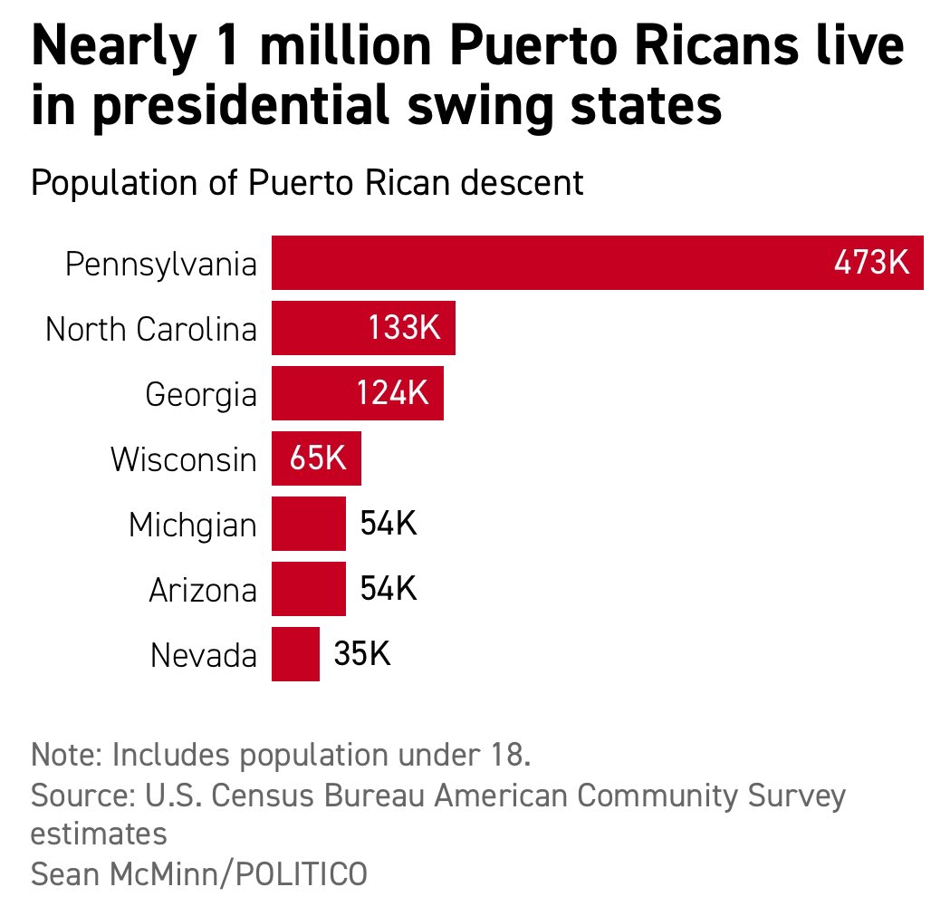 @harris_wins Puerto Ricans and women will win PA for Harris!