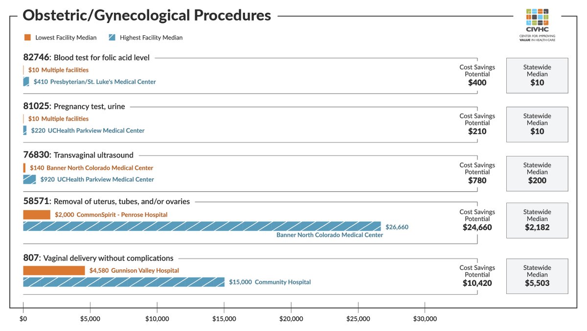 With CIVHC's Shop for Care Tool, users can compare costs for over 260 health care services across over 150 hospitals and facilities in Colorado. Here's a look at the range of costs for some common OBGYN services available in the tool. Explore more here: civhc.org/shop-for-care/