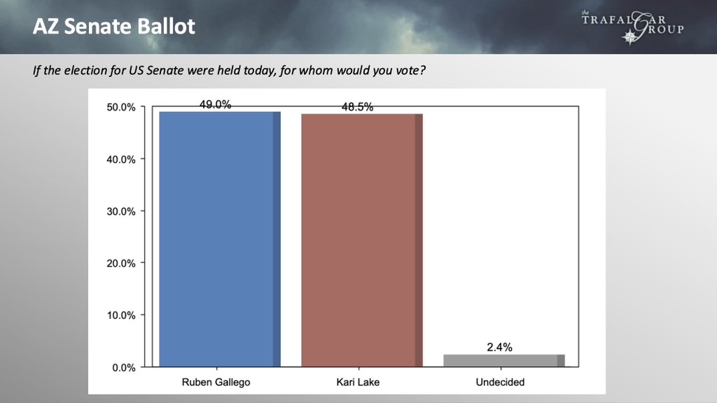 RobertCahaly's tweet photo. FINAL @trafalgar_group #BattlegroundState #AZ General Election #poll (11/01-03)
#USPresident
49.2% @realDonaldTrump
47.1% @KamalaHarris
1.4% Other
2.3% Und
#USSenate
49.0% @RubenGallego
48.5% @KariLake
2.4% Und
#AZpol
Report: https://t.co/9Gc0pj3Ked https://t.co/dmY3FnsI6U