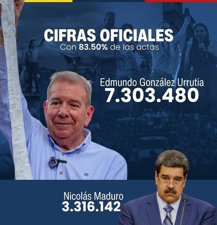 MundoIntensivo's tweet photo. Lo voy a decir claro y raspado. 
Gane Trump o gane Harris. Maduro se va. Las cifras fueron lapidarias para el regimen https://t.co/oSJbDRCYdo