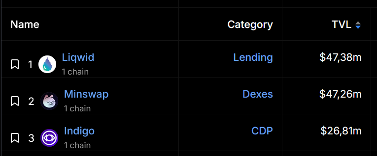 Aquafarmer9974's tweet image. Nothing to see here, just #DefiLlama catching up.
#1 spot for #Liqwid, excluding staking or borrows.
x.com/Aquafarmer9974…