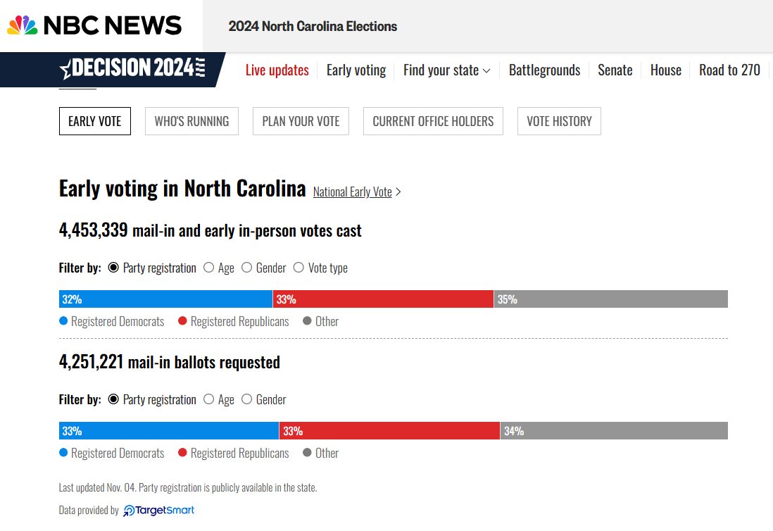 RobertAllison__'s tweet image. Another #BadGraph for the election. Why not make these bar charts, with 3 bars that can be easily compared?