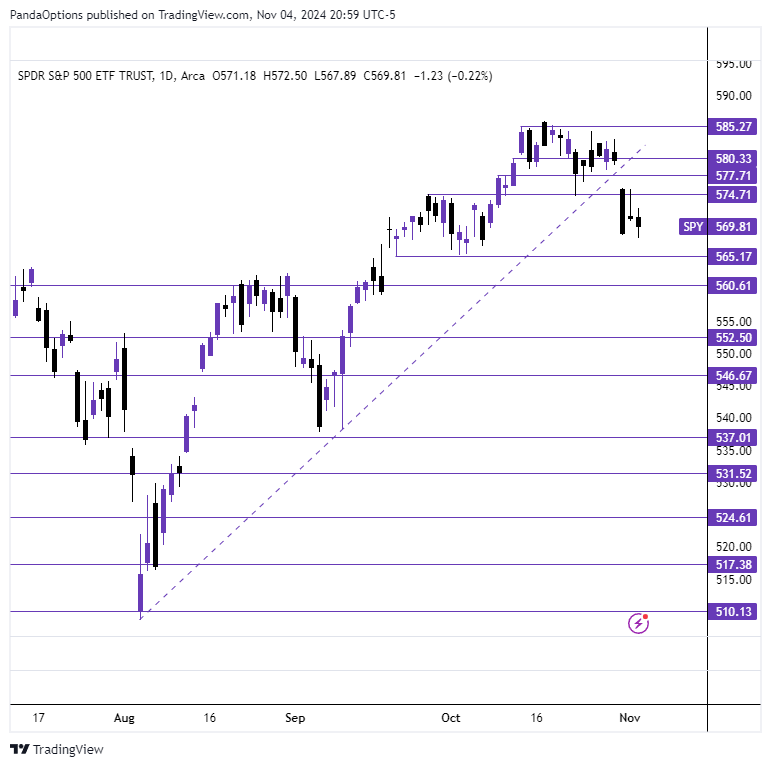 twinsight_x's tweet photo. Several big events this week that have potential to move the market unpredictably...

Election
FOMC
...and were still in earnings season

Not a place you want to be jumping into lots of trades. Keep it simple here!

Here is a look at where we are with $SPY on the daily.

Managed to close within last Thursday's big candle again today. Inside that candle it will be choppy. We will get better movement once we are moving outside that range.

🔴Under 568.44 favors the downside
🟢Over 575.63 favors upside