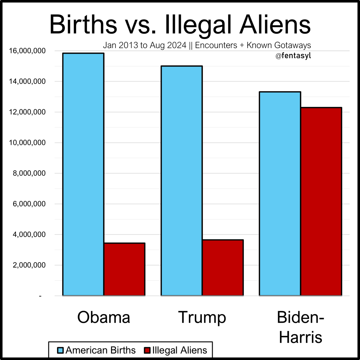 During the Biden-Harris administration, there have been many months where more aliens have entered the USA than were American Babies born.

And it's neck-and-neck across their entire administration to date.

Unprecedented.