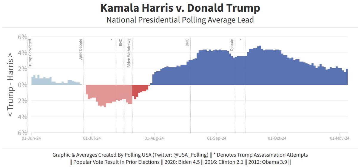 USA_Polling's tweet photo. And the final national polling average of the election

Harris +2.0% https://t.co/5fbX31eCoU