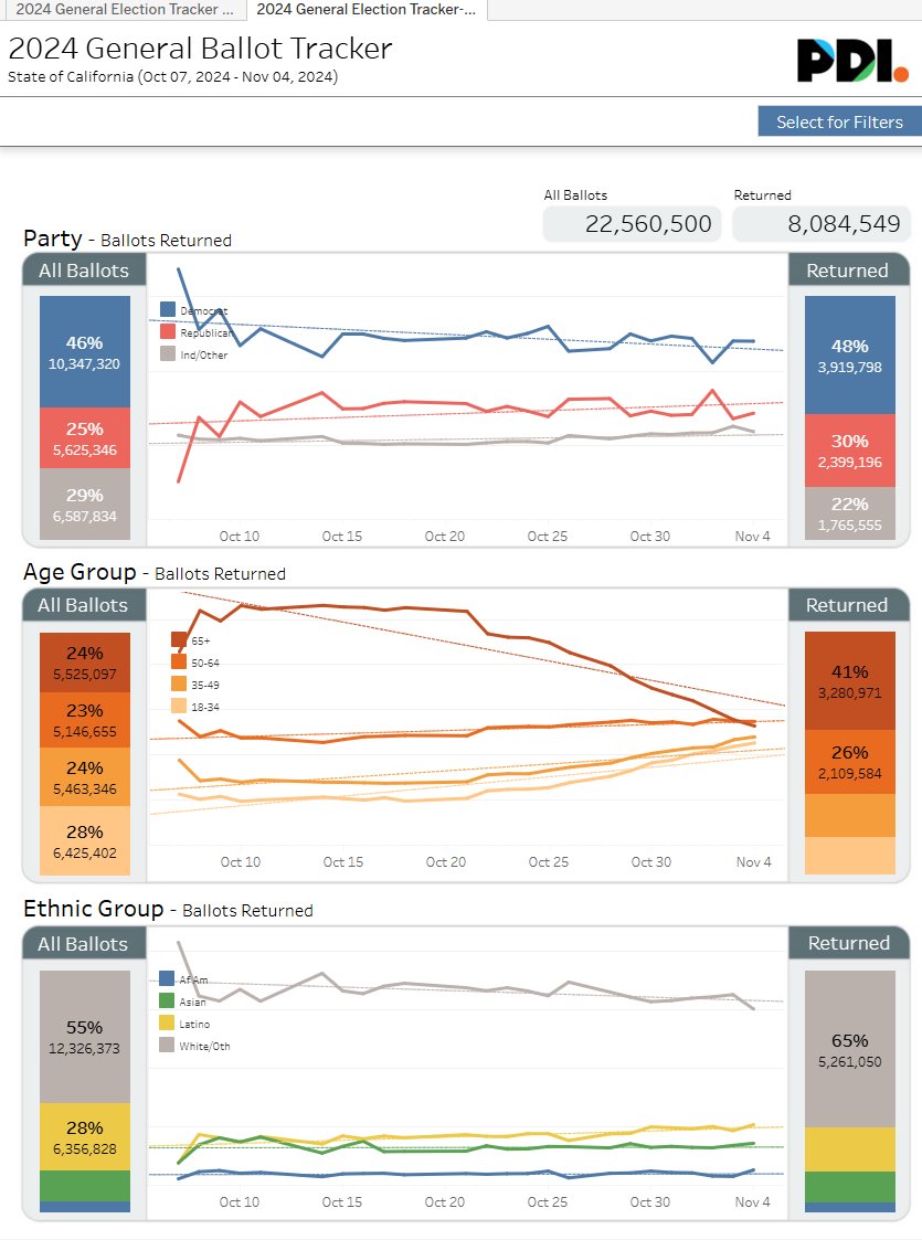 California passes the 8 million voter mark!  And returns today have been decidedly younger.  

Early on, we had days were 48% of returns were Seniors, only 12% were 18-34.  Now it's about parity for each.  Look at the age lines converging on the second page with daily rates.