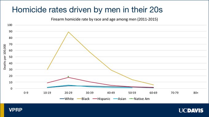 dazed_based's tweet photo. @SeanaContreras @JettPlain9 @1wishgenie1 Do YOU care?! It seems a little alarming when a group with 200 million fewer members kills more people than the larger group. https://t.co/ahMi7ujek2