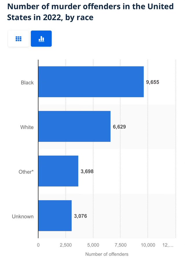 dazed_based's tweet photo. @SeanaContreras @JettPlain9 @1wishgenie1 Do YOU care?! It seems a little alarming when a group with 200 million fewer members kills more people than the larger group. https://t.co/ahMi7ujek2
