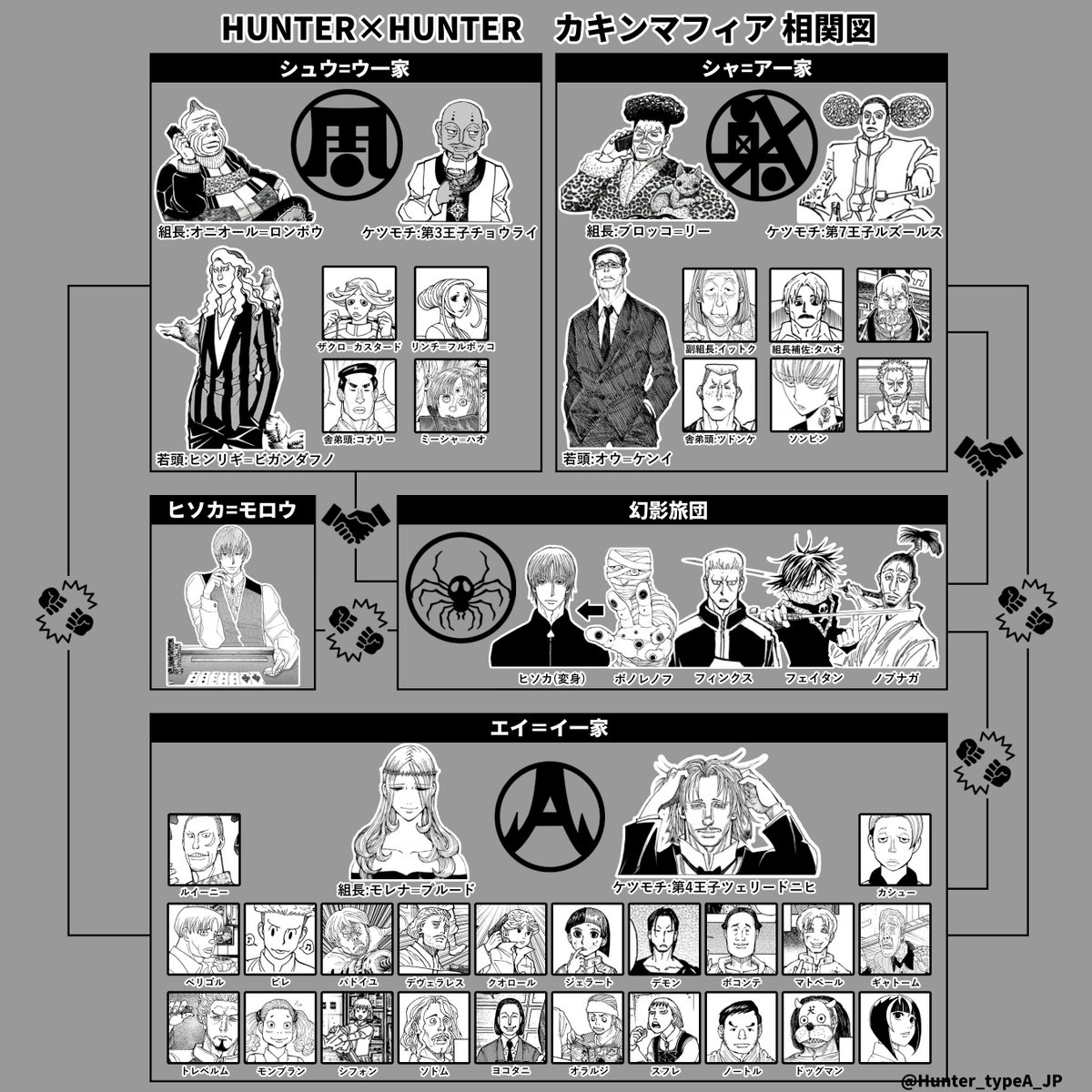 Hunter_typeA_JP's tweet photo. 【ハンターハンター まとめ画像①】

・カキンマフィア 相関図

HUNTER×HUNTER 405話までの相関図です。日本語と英語両方作りました。
#ハンターハンター #HxH #HunterxHunter  #HxH405 #HunterxHunter405 #幻影旅団 https://t.co/QY2XuuUJYD