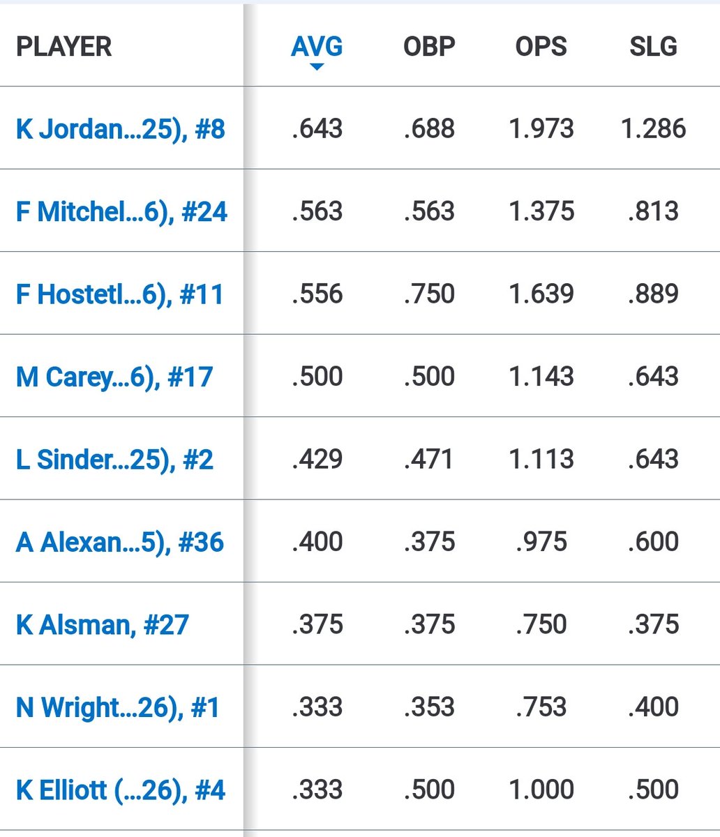 🚨Scenic City Leaderboard🚨

<a href="/KendallJordann_/">Kendall Jordan</a> : .643
<a href="/_faithhmitchell/">Faith Mitchell</a> : .563
<a href="/fayeh2026/">Faye Hostetler</a> : .555
<a href="/_MacKenzieCarey/">MacKenzie Carey</a> : .500
<a href="/Sinderslizzy2/">liz sinders</a> : .429
<a href="/azstryd/">Azstyd Alexander</a> :  .400
<a href="/kate14246322/">kate</a> : .375
<a href="/kamrynelliott_/">Kamryn Elliott</a> : .333
<a href="/wright_natavia/">Natavia Wright</a> : .333

Every player made the leaderboard this weekend!
#SW07