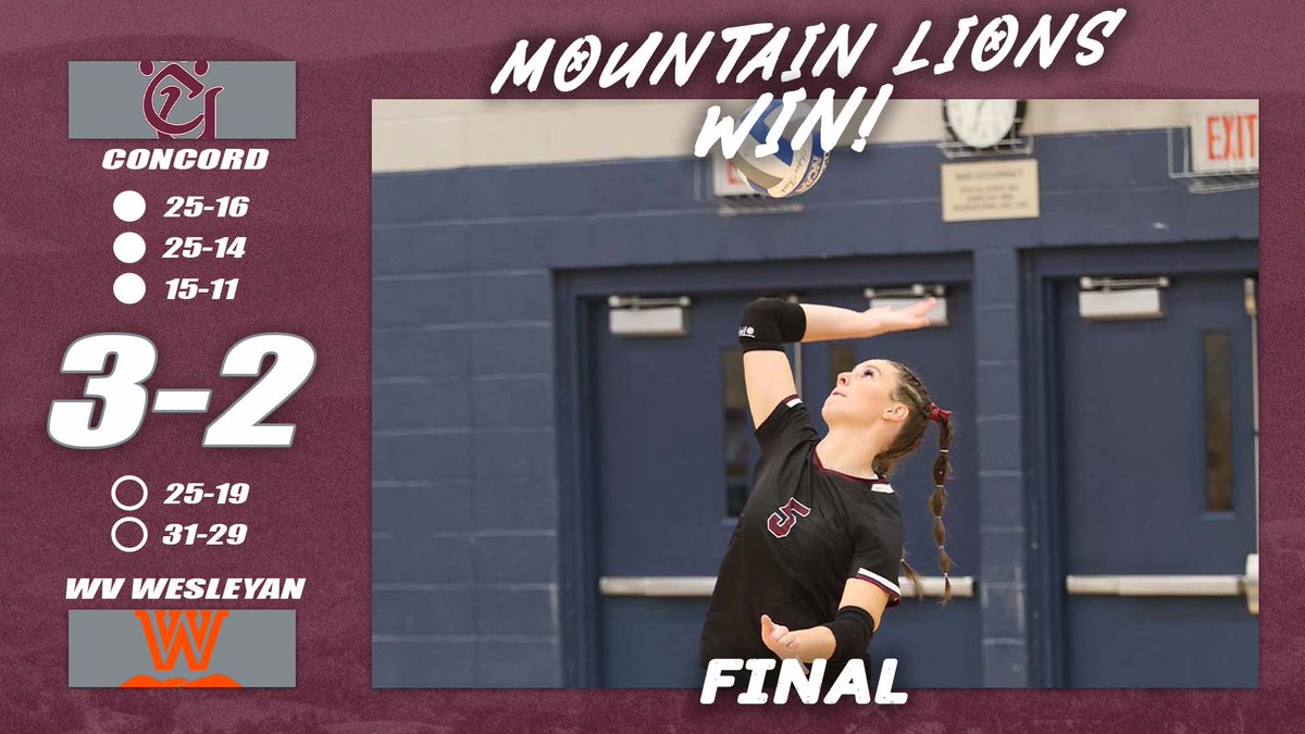 cumountainlions's tweet photo. .@CUVolleyball_ FINAL

Concord 3
West Virginia Wesleyan 0

Kills: Chloe Thompson (22, Career High), Meg Williams (16), Kyndra Pilant (10)
Assists: Paige Richmond (24), Rylee Wise (23)
Digs: Allie Davis (21), Chloe Thompson (14), Meg Williams (11) https://t.co/NYio84ybmQ