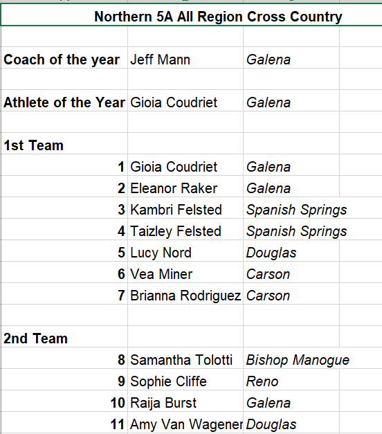 RGJpreps's tweet photo. Cross Country All-Region selections, boys and girls, Class 5A-North https://t.co/gjnSTrexni