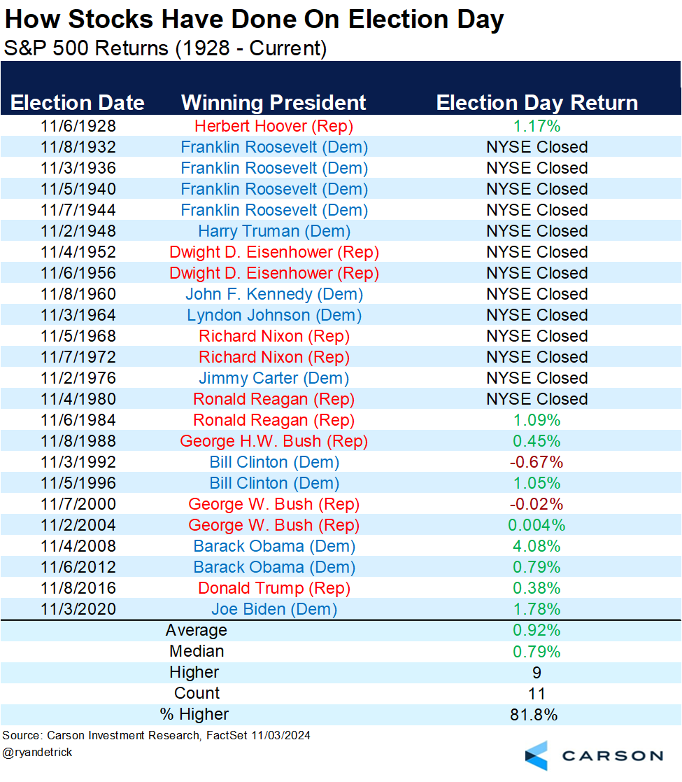 RyanDetrick's tweet photo. How have stocks done on election day?

Pretty well overall, but also up the past five elections. https://t.co/8OAqTaGOrk