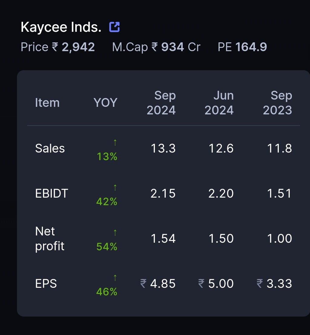 PurohitSanjeet's tweet photo. Kaycee Industries declares Q2, profit up 54% year on year; Margin improves!!
#Kaycee #KayceeInd https://t.co/R2oBL9sszt