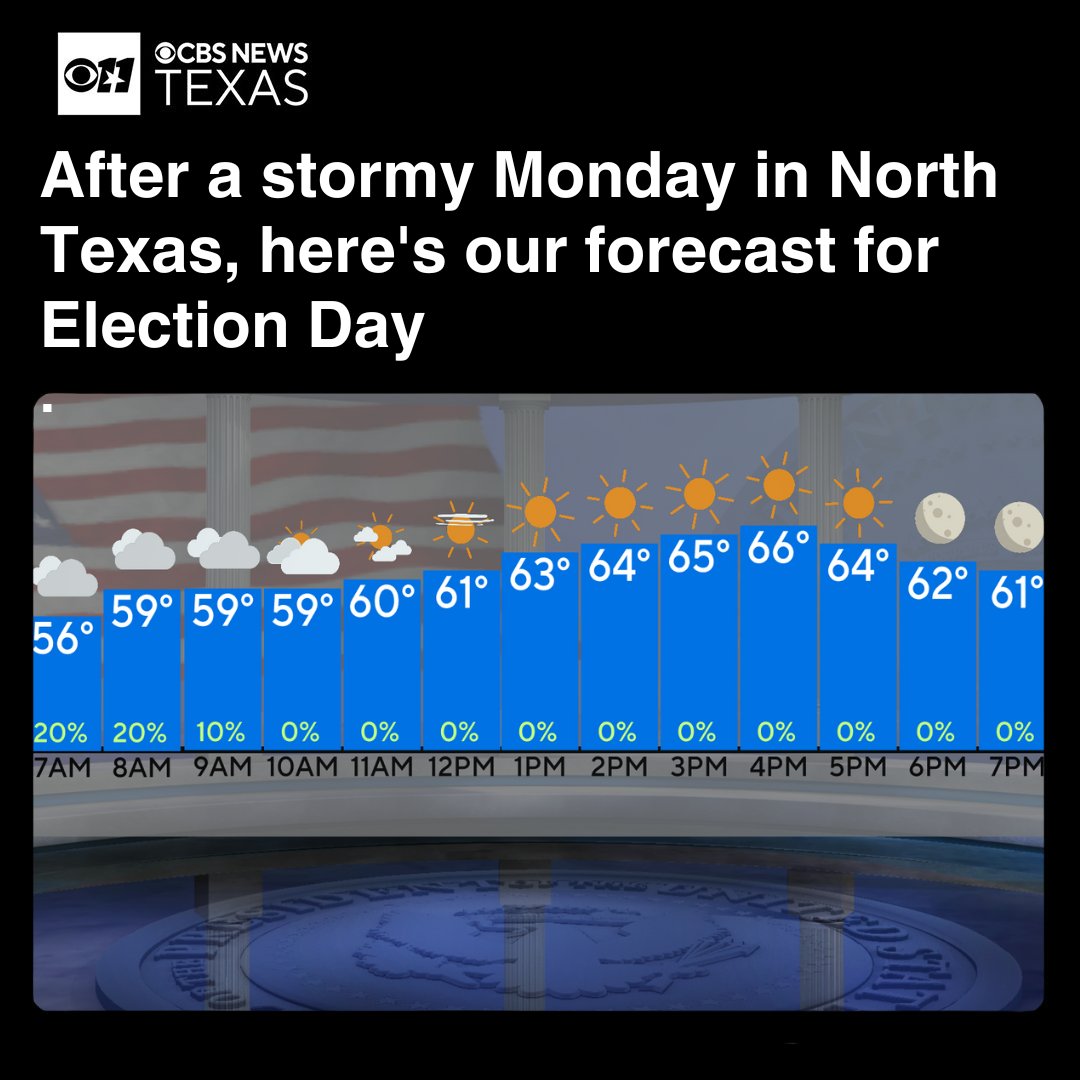 CBSNewsTexas's tweet photo. After a stormy Monday in North Texas, here's your Election Day forecast 🗳️🌞 #cbsnewstexas #texasvoting #cbstexas
>> https://t.co/4rBDCIMHz9 https://t.co/s1cZ304u4i