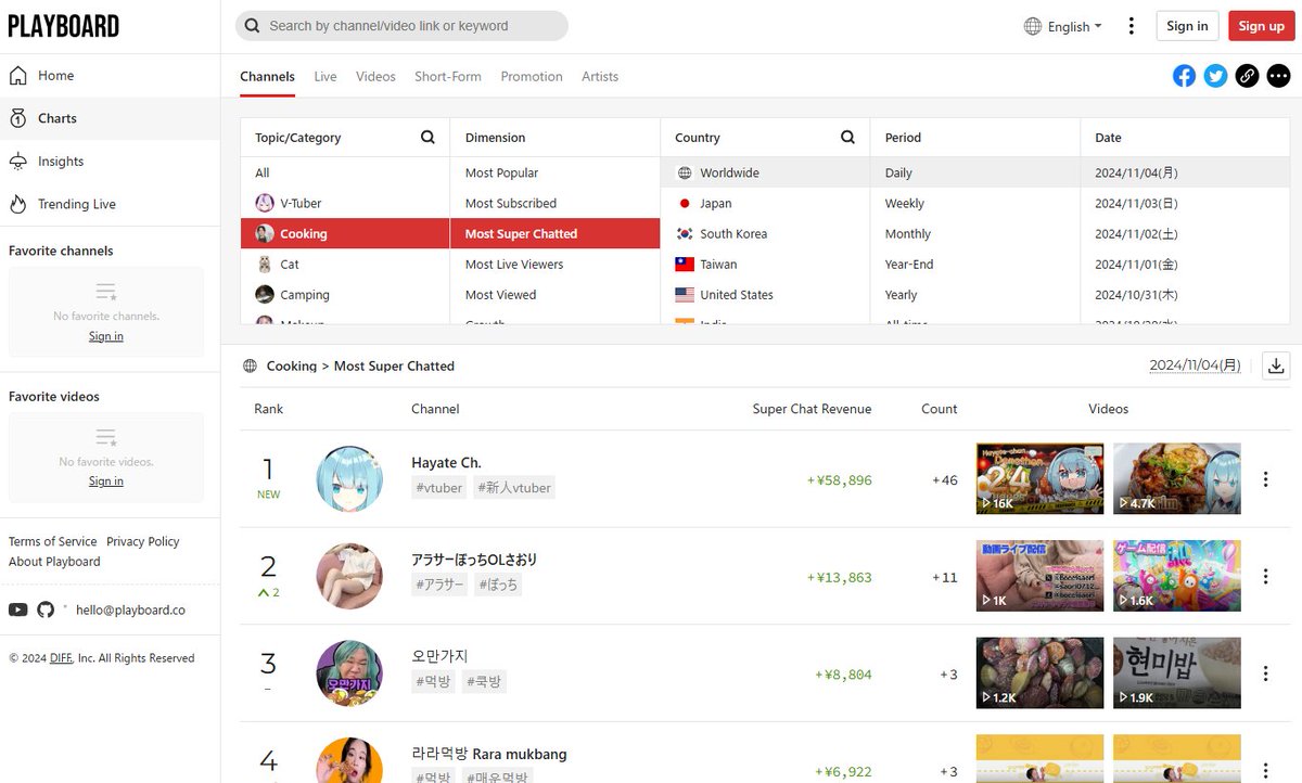 Oh well, yesterday I was the Most superchat'd channel ALL OVER THE WORLD on "Cooking" category.
we are strong community. thanks again😉