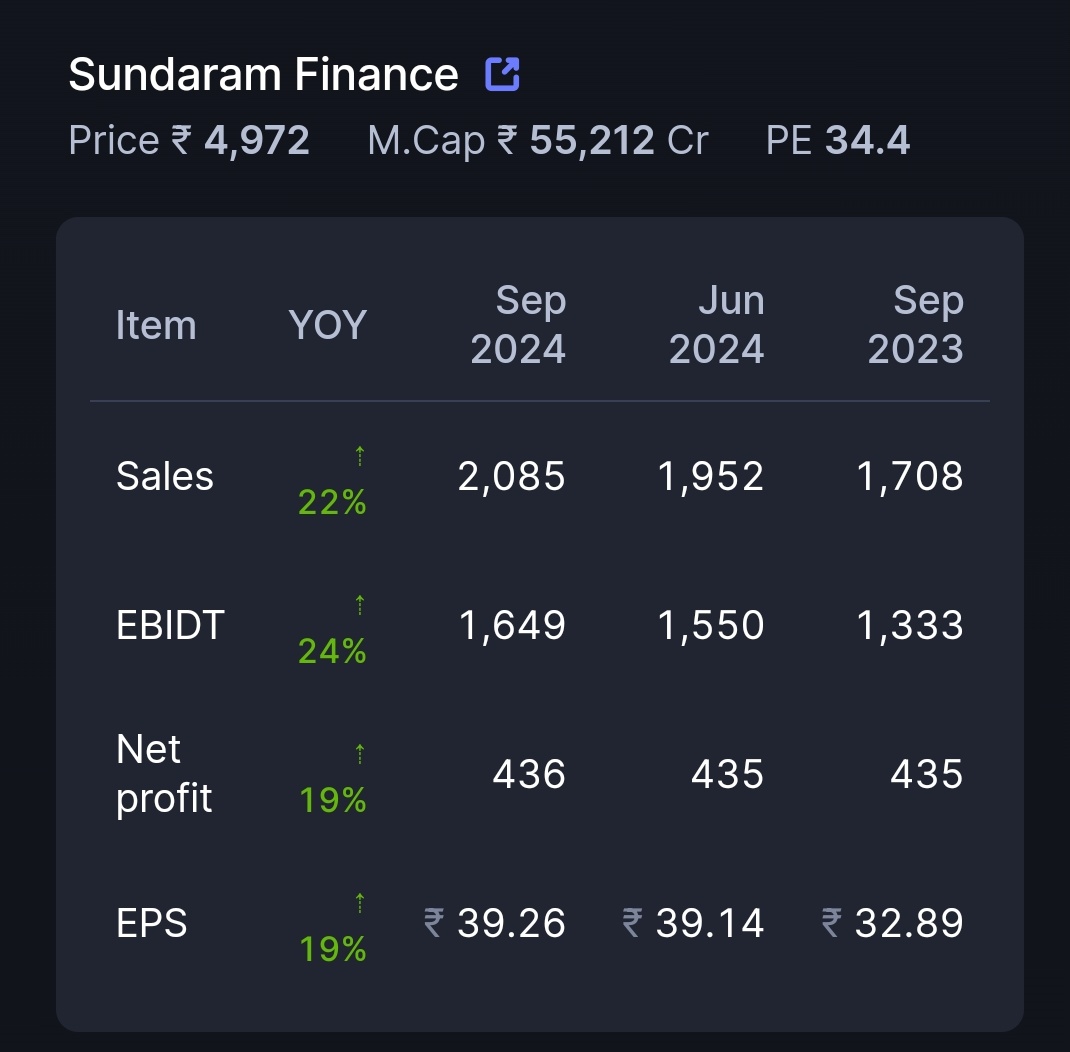 PurohitSanjeet's tweet image. Sundaram Finance declares Q2; sales up 22% at Rs 2085 Cr Vs Rs 1708 Cr

#Sundaram #SundaramFin