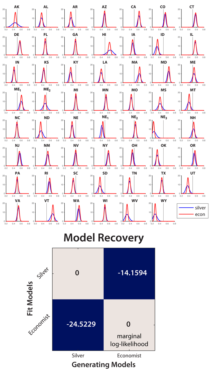 Harrison Ritz (@harrison_ritz) on Twitter photo <a href="/javier_masis/">Javier Masís / @jmasis.bsky.social</a> and I are running a live model comparison tomorrow between two major election polls 🤖 Which predicts better?
Recovery analyses suggest that we can distinguish between these models in principle (they make different predictions).
🗳️More details tomorrow🗳️ <a href="/javier_masis/">Javier Masís / @jmasis.bsky.social</a> and I are running a live model comparison tomorrow between two major election polls 🤖 Which predicts better?
Recovery analyses suggest that we can distinguish between these models in principle (they make different predictions).
🗳️More details tomorrow🗳️